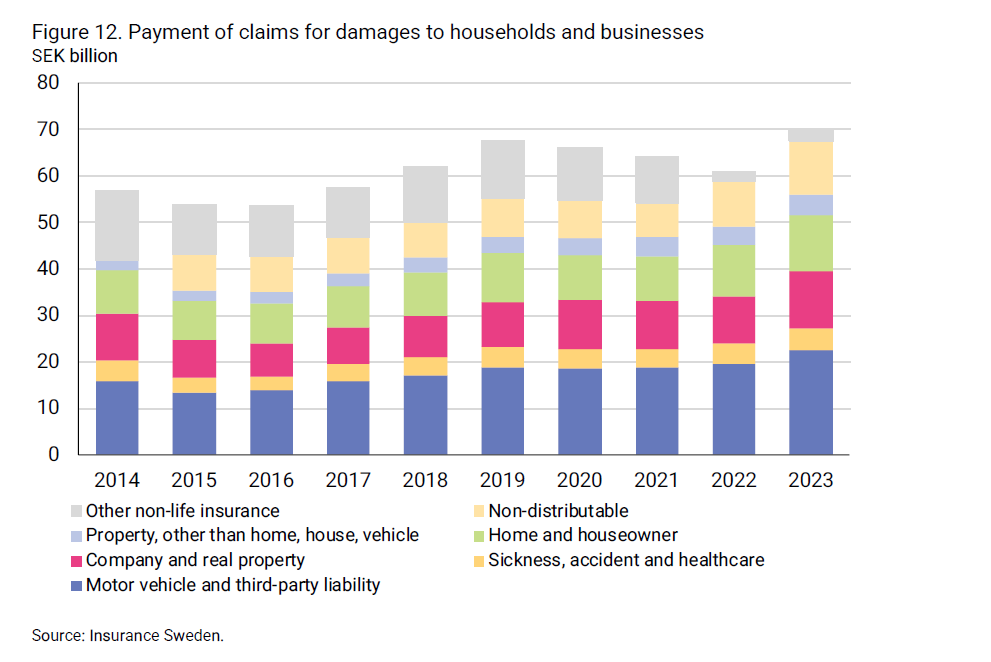 2024-08-09 09_45_09-insurance-in-sweden-2014-2023_2.png