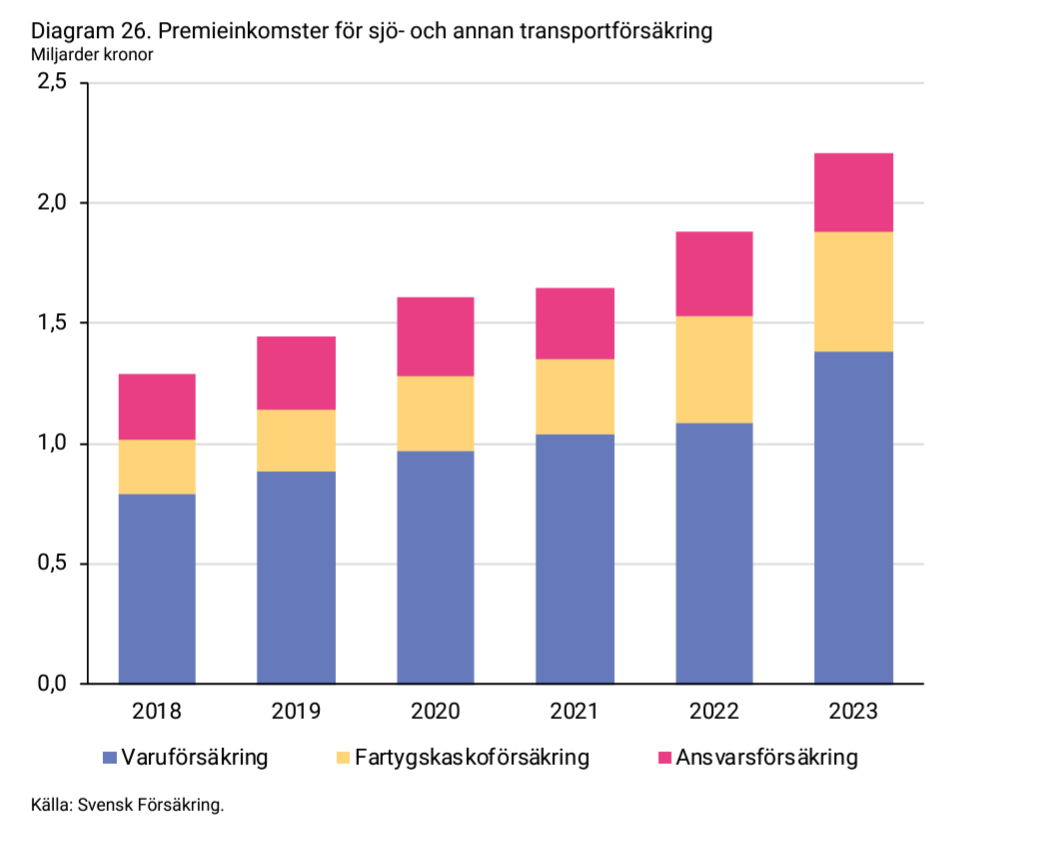 2024-05-13 14_47_25-forsakringar-i-sverige-2014-2023.pdf.png